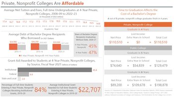 Private Colleges are Affordable graphic