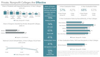 Private Colleges are Effective graphic