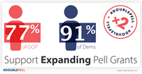 Majority of Rs and Ds support pell graphic