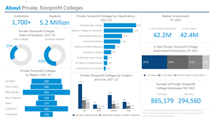 About Private Colleges graphic