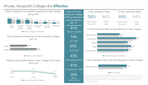 Private Colleges are Effective graphic