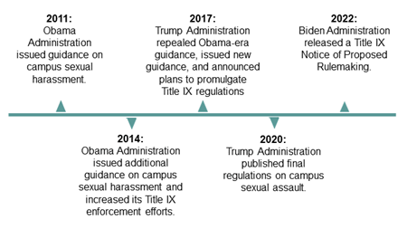 Title IX timeline - July 2022