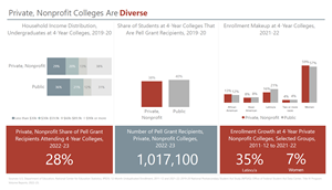 Private Colleges are Diverse graphic