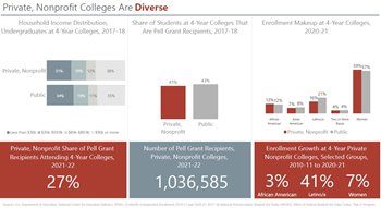 Private Colleges are Diverse graphic