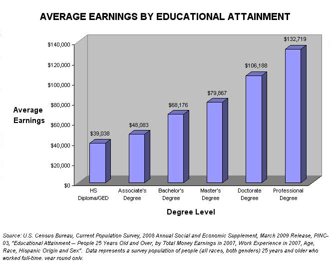 Average Earnings by Educational Attainment Chart